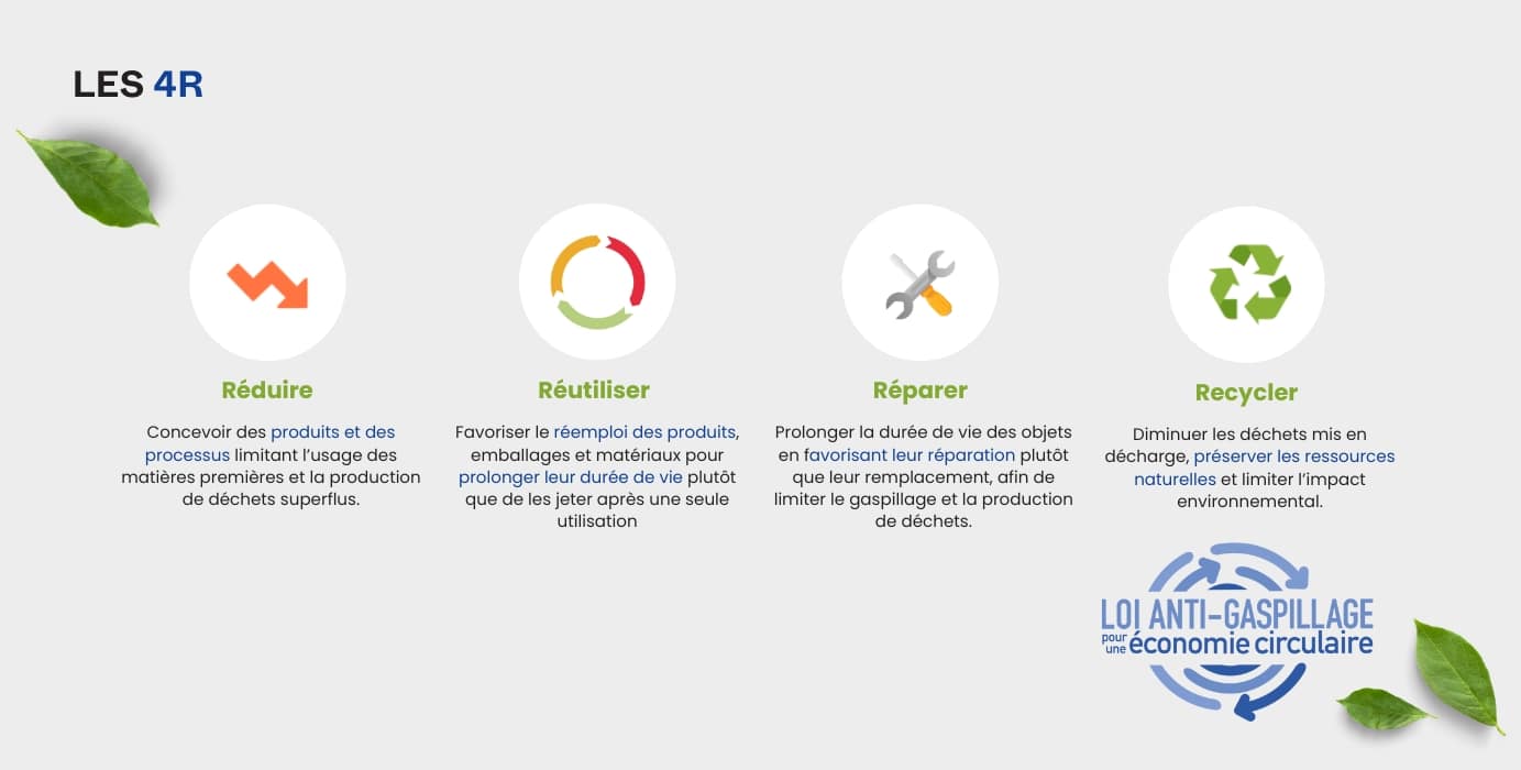 Bannière illustrant la loi AGEC et les 4R (Réduire, Réutiliser, Recycler, Repenser) pour un emballage éco-responsable, explication des principes de la loi et de leur application dans le secteur de l'emballage.