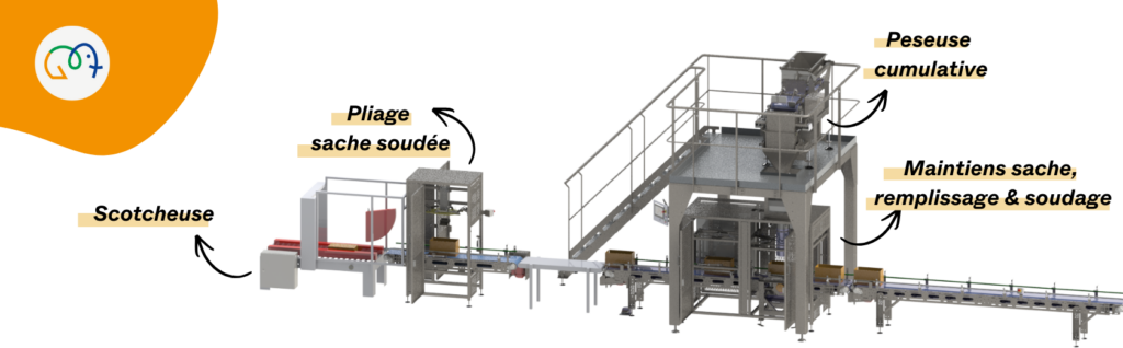 Exemple de ligne de conditionnement agroalimentaire, peseuse cumulative, soudeuse, remplisseuse, scotcheuse